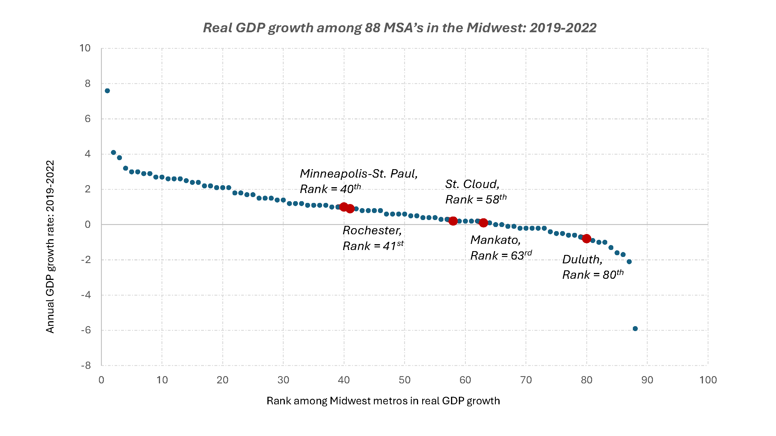 Trends in Minnesota's Regional Economies | Minnesota Chamber of